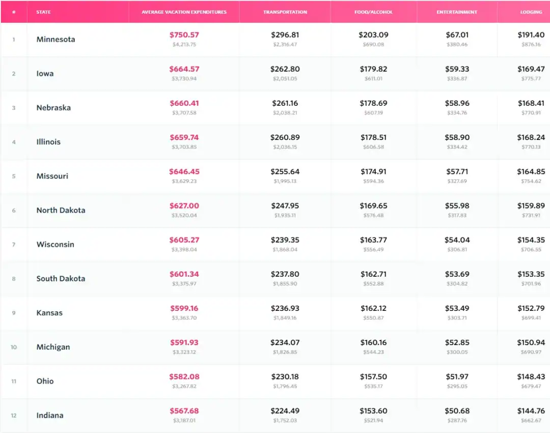 Higher travel costs change summer plans