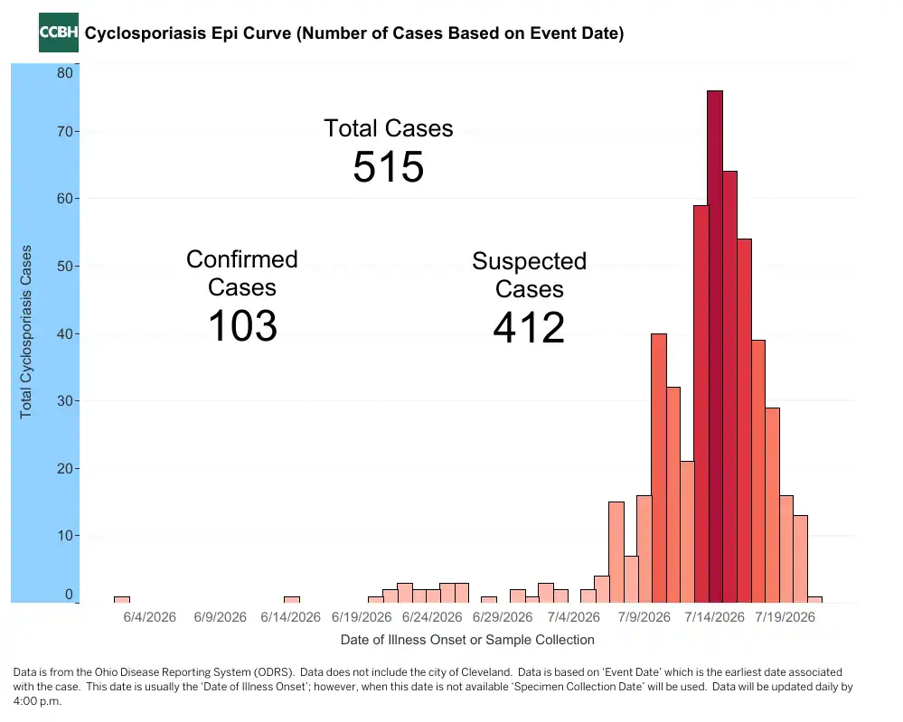 Cyclospora cases rise sharply in Cuyahoga County